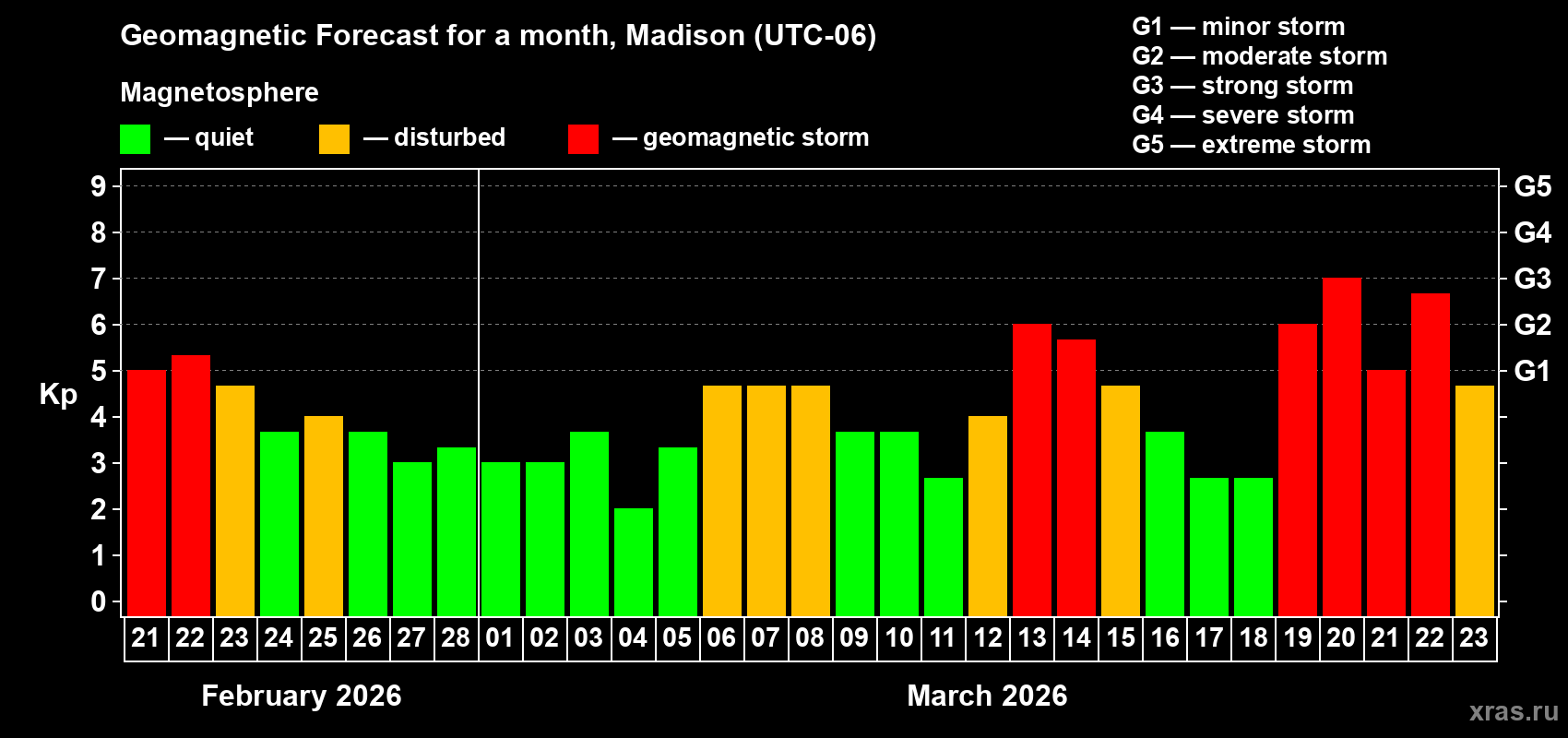 Forecast of the daily maximal value of geomagnetic index&nbsp;Kp for <b>1 month</b> (31 days) <b>from Feb 21, 2026 to Mar 23, 2026</b>