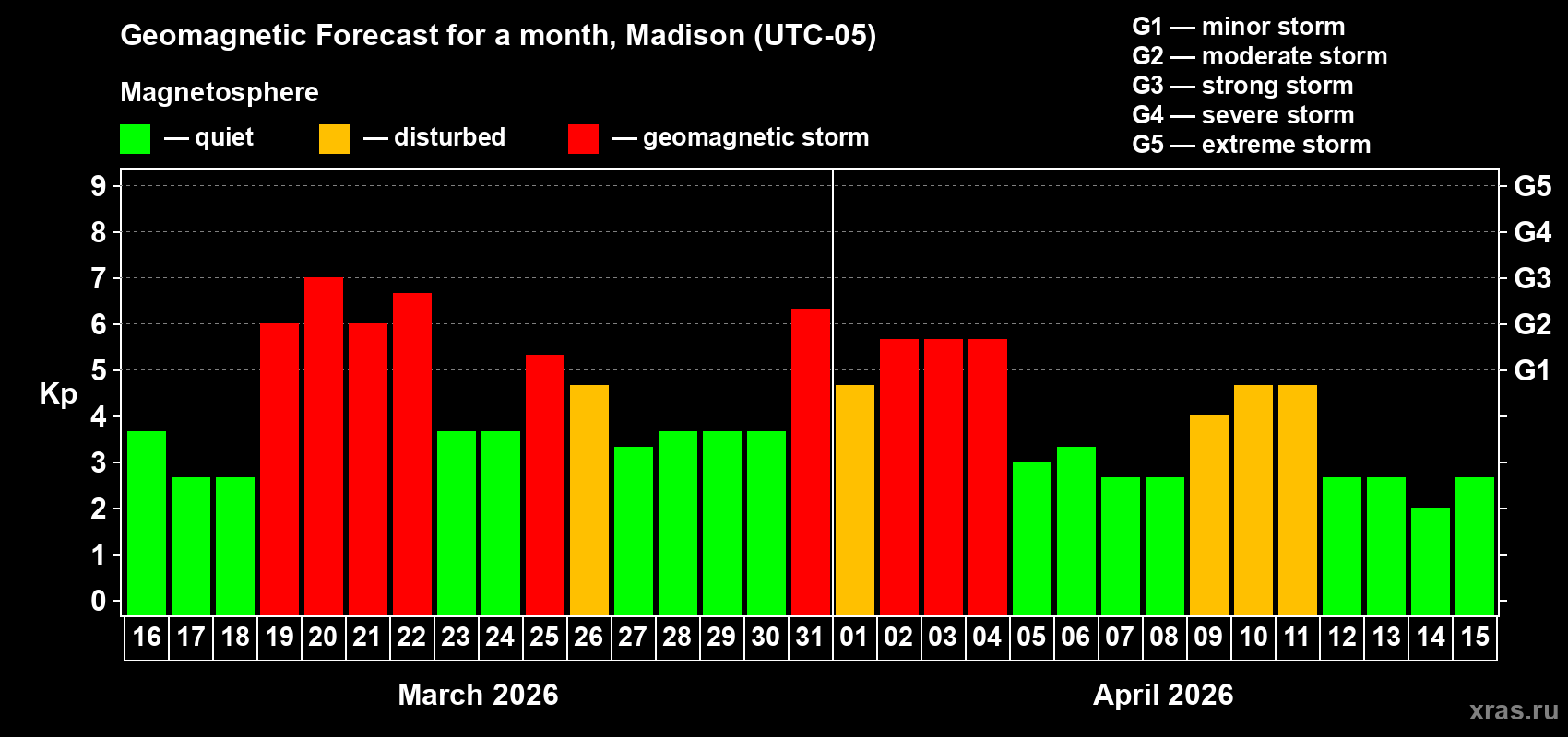 Forecast of the daily maximal value of geomagnetic index&nbsp;Kp for <b>1 month</b> (31 days) <b>from Mar 16, 2026 to Apr 15, 2026</b>