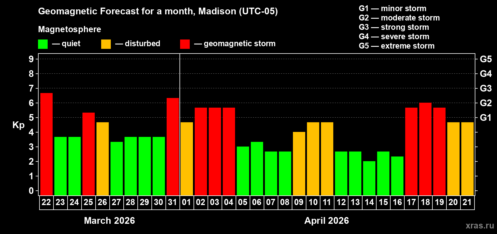 Forecast of the daily maximal value of geomagnetic index&nbsp;Kp for <b>1 month</b> (31 days) <b>from Mar 22, 2026 to Apr 21, 2026</b>