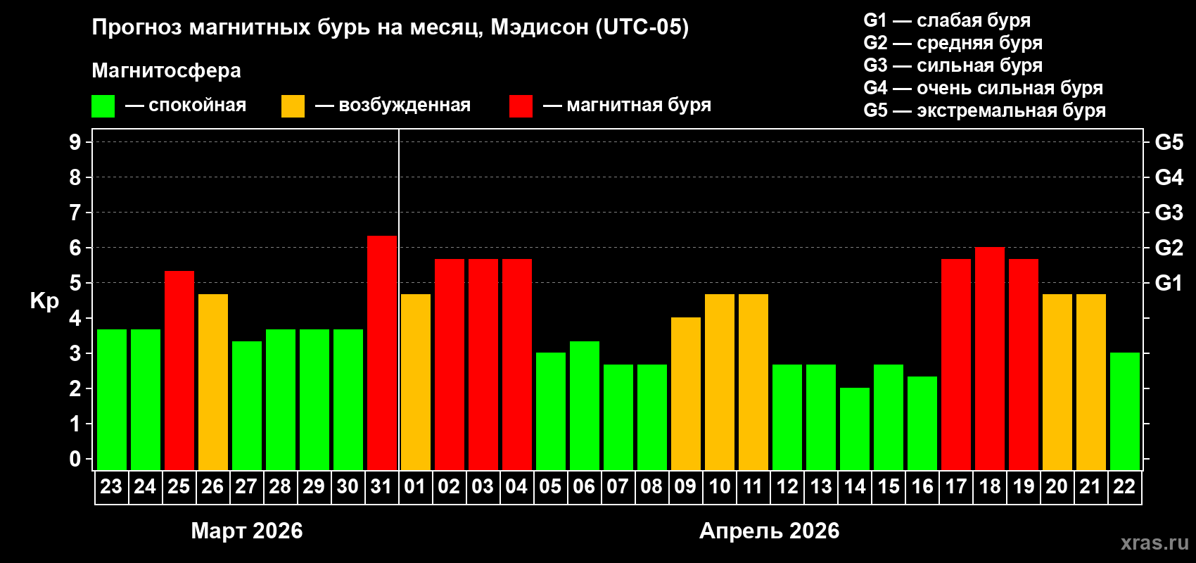Прогноз максимального суточного геомагнитного индекса&nbsp;Kp на <b>1 месяц</b> (31 день) <b>с 23 марта по 22 апреля 2026 г</b>