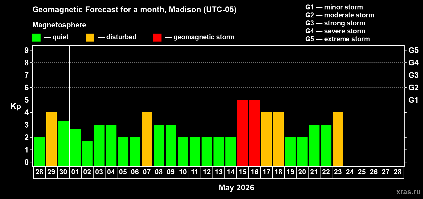 Forecast of the daily maximal value of geomagnetic index&nbsp;Kp for <b>1 month</b> (31 days) <b>from Apr 28, 2026 to May 28, 2026</b>