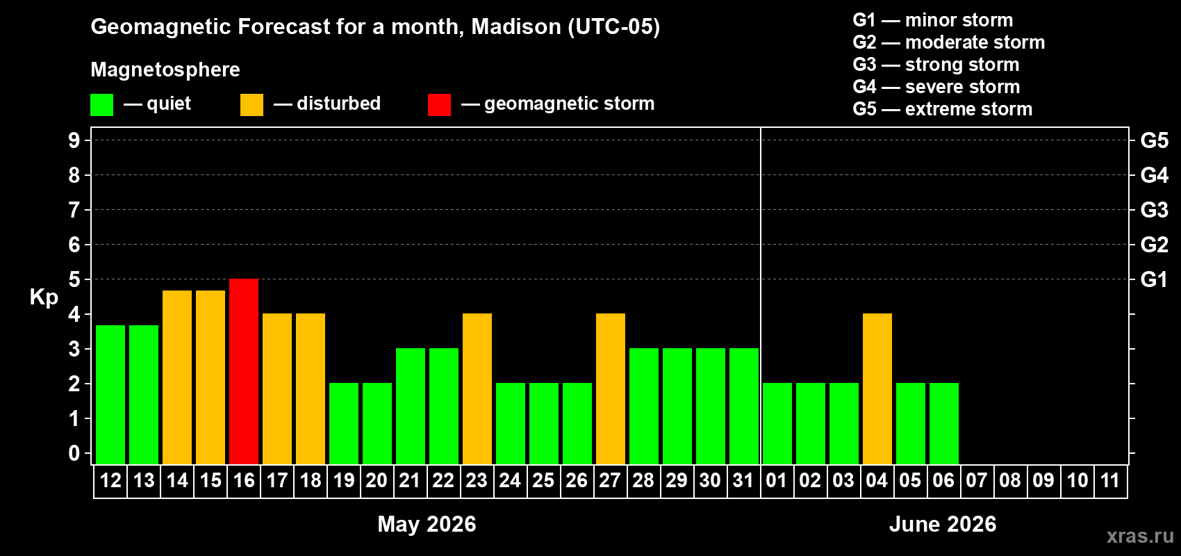 Forecast of the daily maximal value of geomagnetic index&nbsp;Kp for <b>1 month</b> (31 days) <b>from May 12, 2026 to Jun 11, 2026</b>