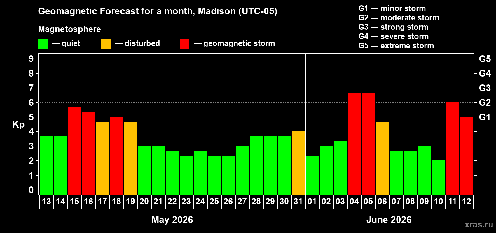 Forecast of the daily maximal value of geomagnetic index Kp for <b>1 month</b> (31 days) <b>from May 13, 2026 to Jun 12, 2026</b>