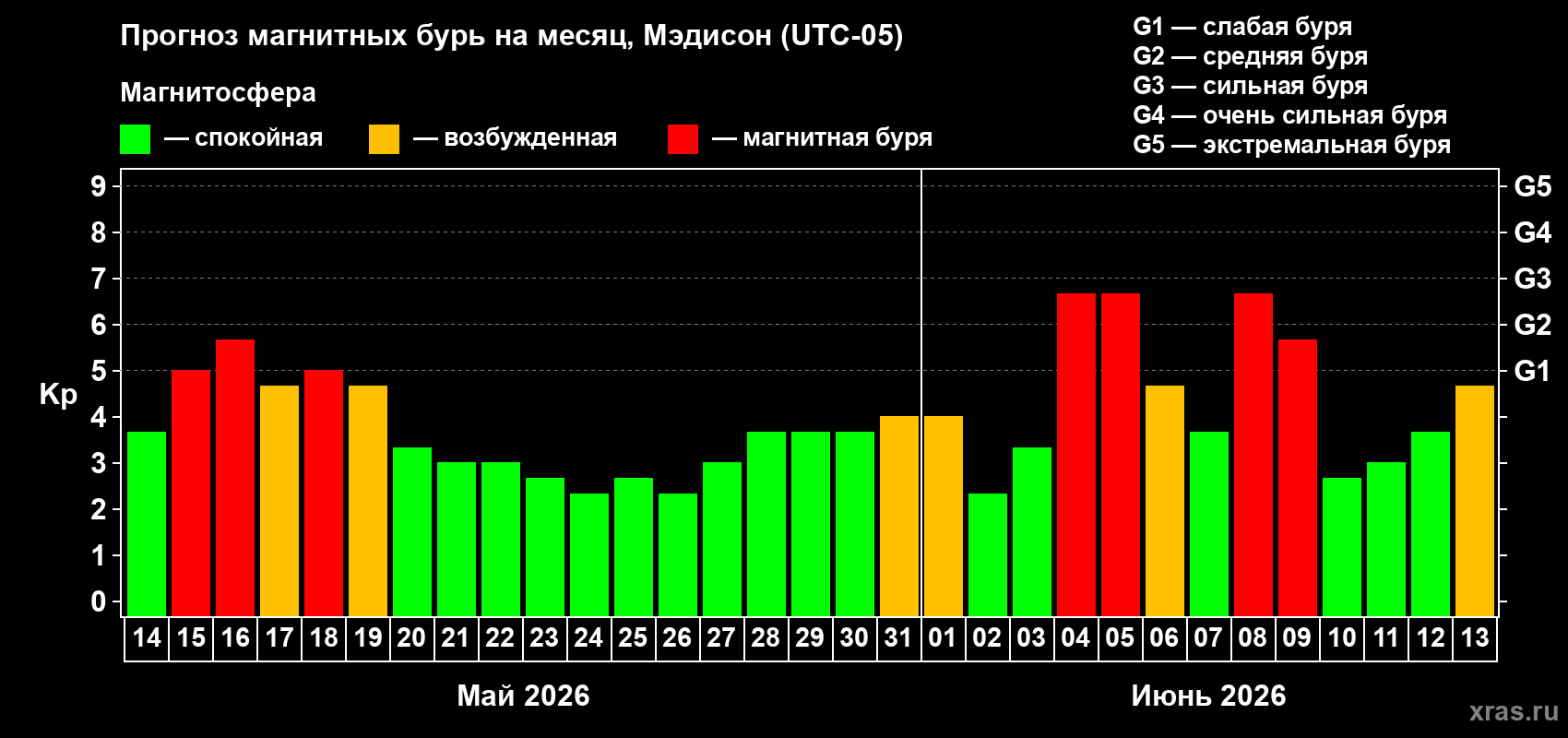 Прогноз максимального суточного геомагнитного индекса Kp на <b>1 месяц</b> (31 день) <b>с 14 мая по 13 июня 2026 г</b>