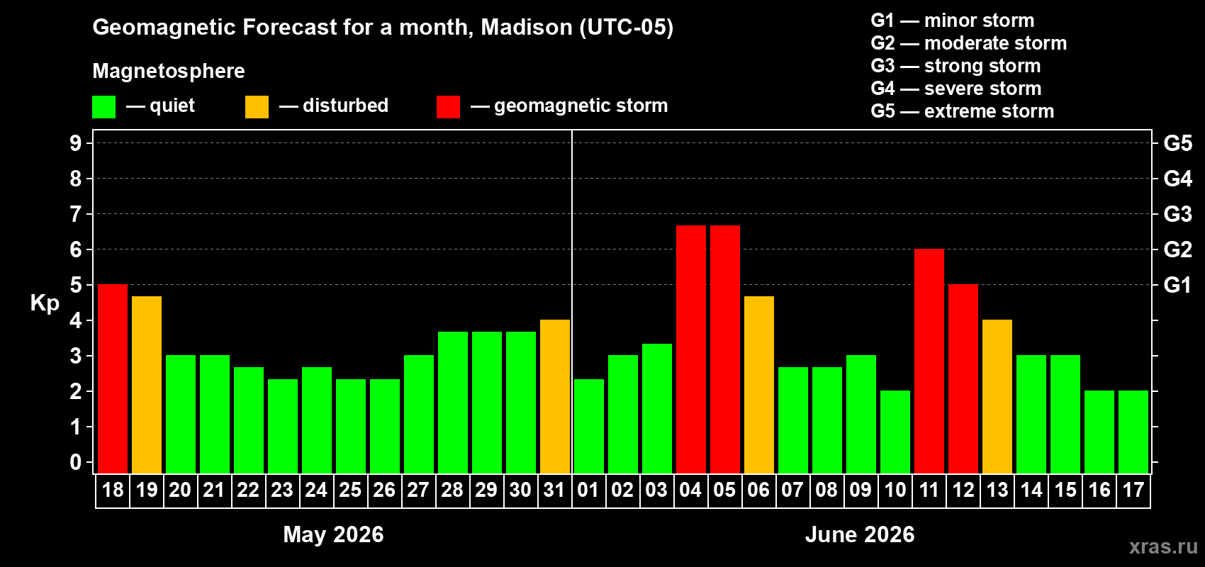 Forecast of the daily maximal value of geomagnetic index Kp for <b>1 month</b> (31 days) <b>from May 18, 2026 to Jun 17, 2026</b>