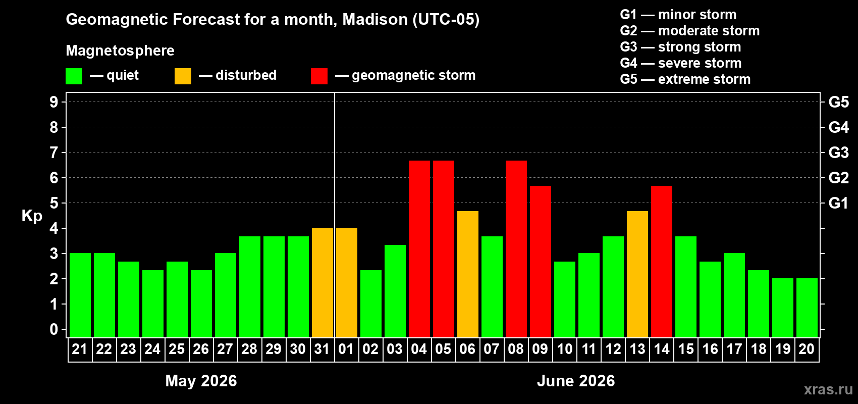 Forecast of the daily maximal value of geomagnetic index Kp for <b>1 month</b> (31 days) <b>from May 21, 2026 to Jun 20, 2026</b>