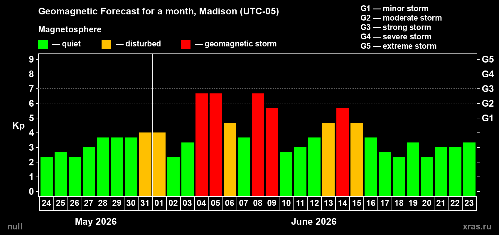 Forecast of the daily maximal value of geomagnetic index Kp for <b>1 month</b> (31 days) <b>from May 24, 2026 to Jun 23, 2026</b>