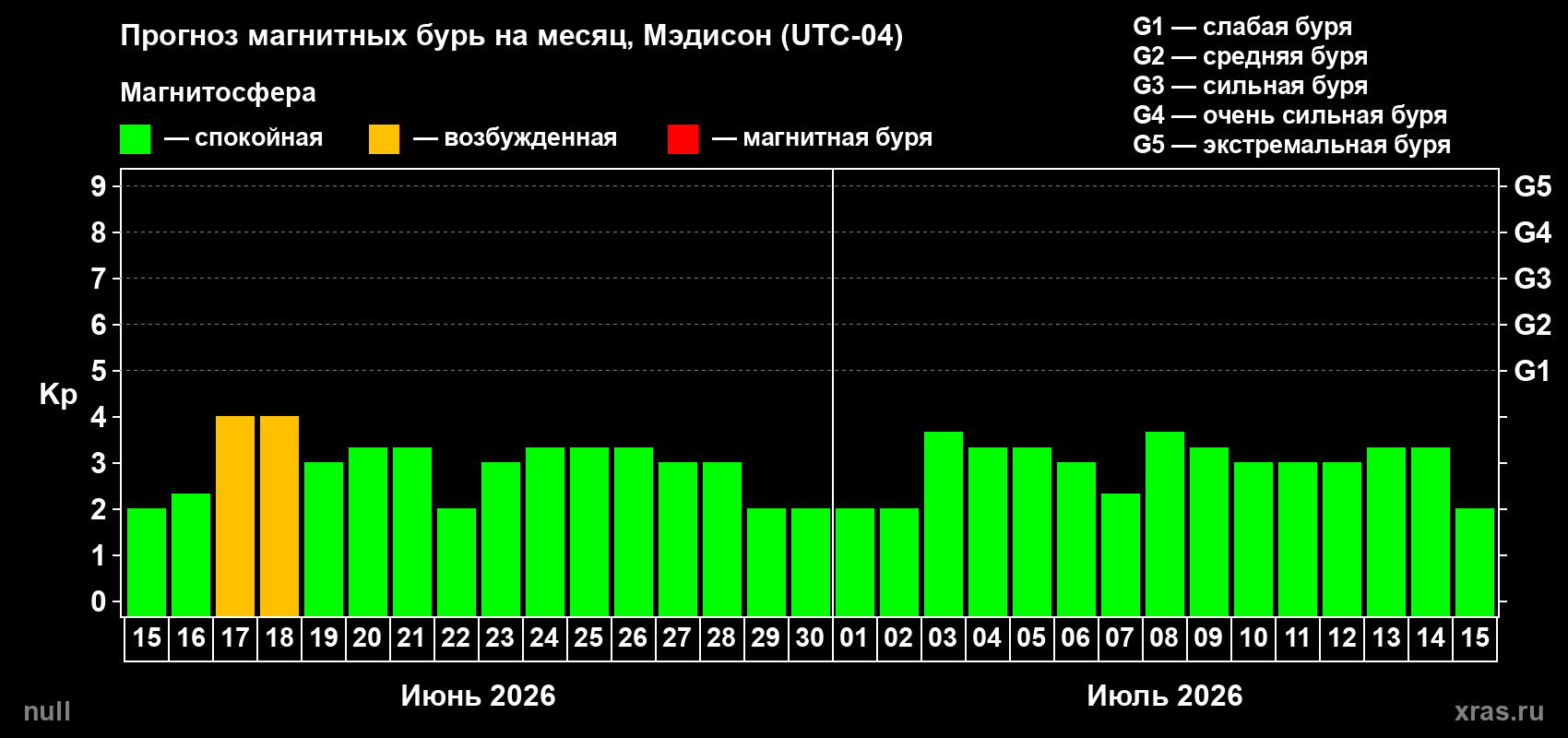 Прогноз максимального суточного геомагнитного индекса&nbsp;Kp на <b>1 месяц</b> (31 день) <b>с 15 июня по 15 июля 2026 г</b>