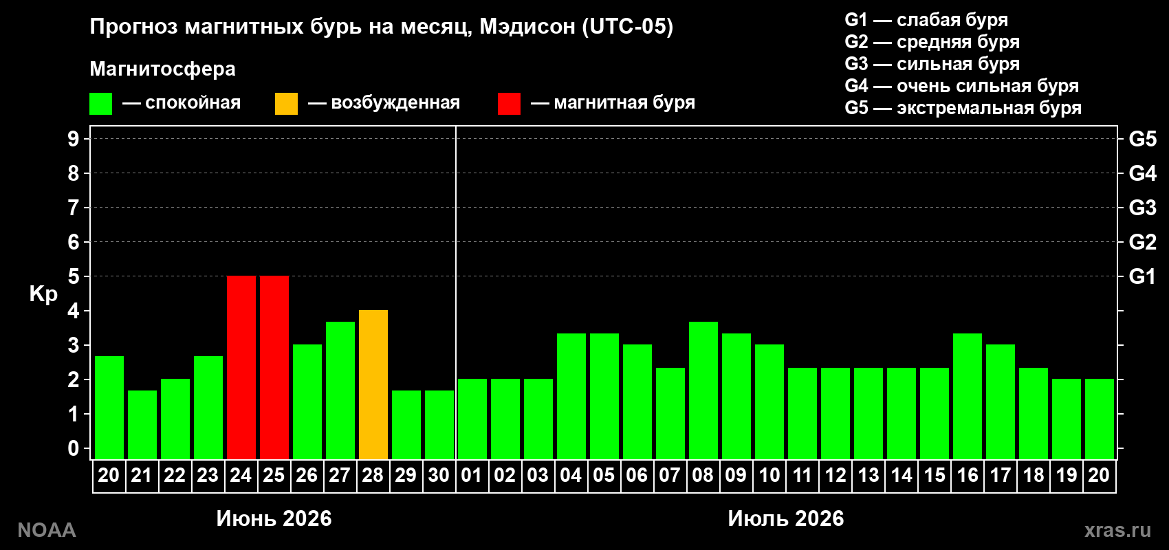 Прогноз максимального суточного геомагнитного индекса&nbsp;Kp на <b>1 месяц</b> (31 день) <b>с 20 июня по 20 июля 2026 г</b>
