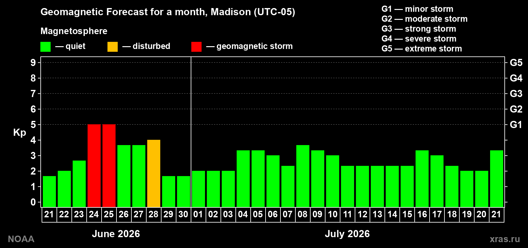Forecast of the daily maximal value of geomagnetic index&nbsp;Kp for <b>1 month</b> (31 days) <b>from Jun 21, 2026 to Jul 21, 2026</b>