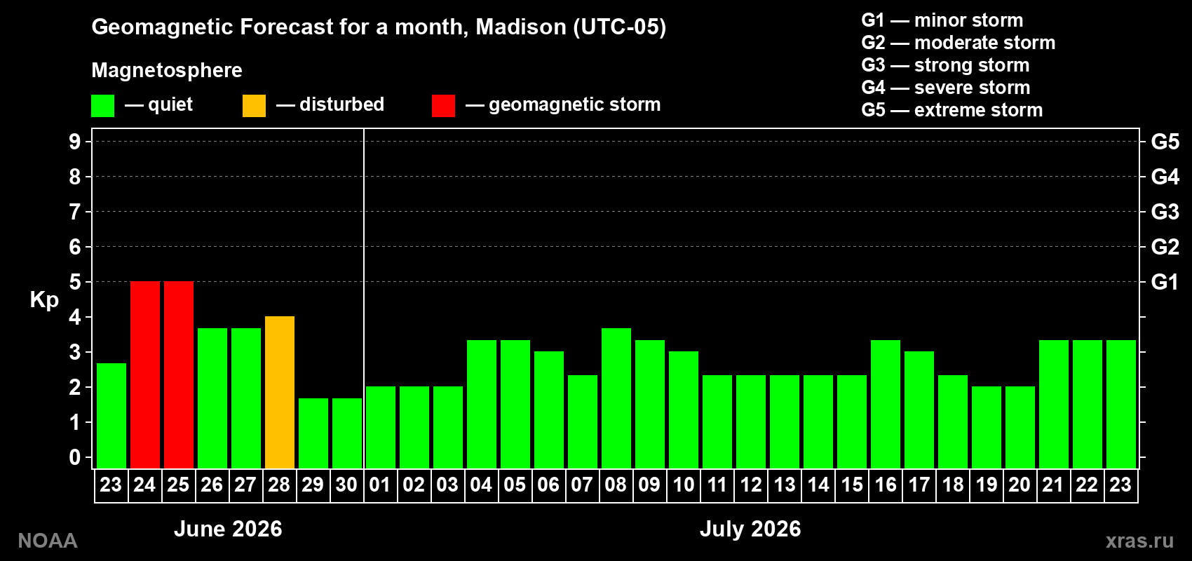 Forecast of the daily maximal value of geomagnetic index&nbsp;Kp for <b>1 month</b> (31 days) <b>from Jun 23, 2026 to Jul 23, 2026</b>