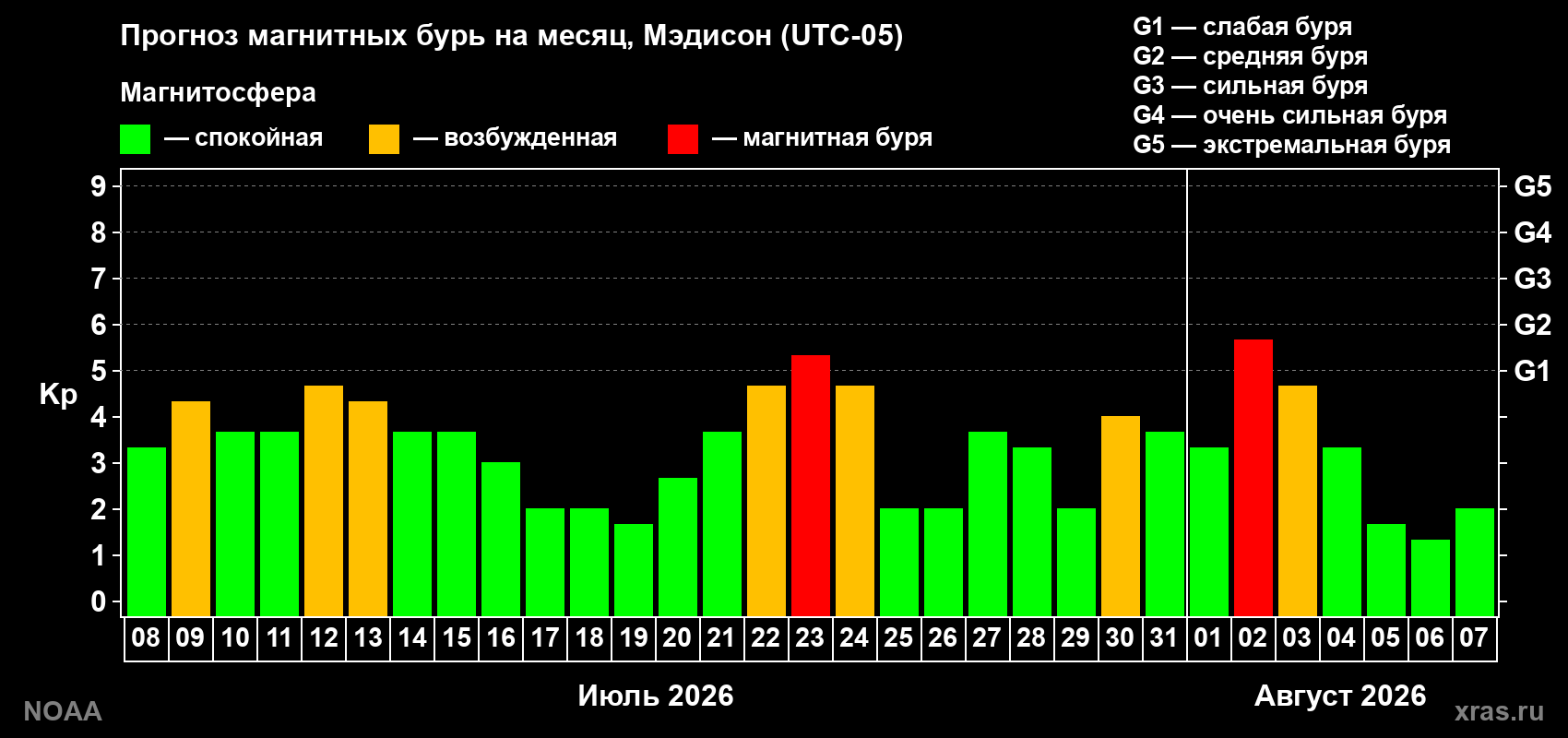 Прогноз геомагнитного индекса Kp на следующий месяц