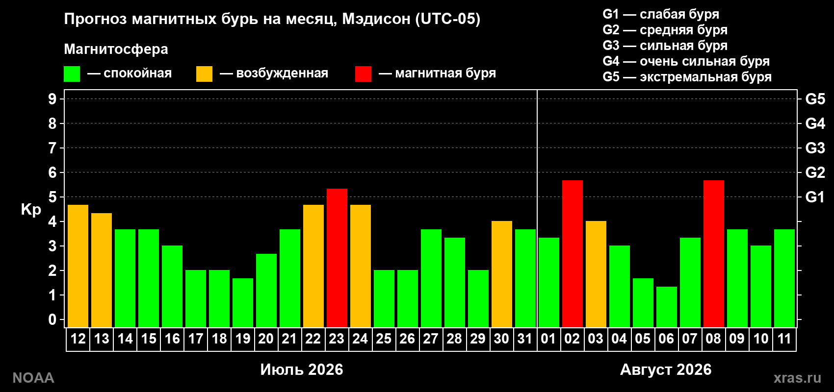 Прогноз геомагнитного индекса Kp на следующий месяц
