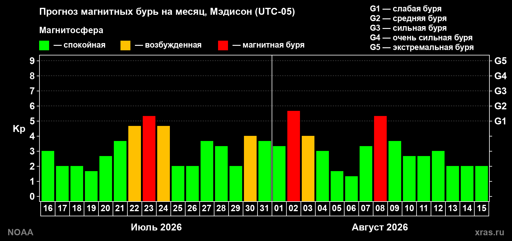 Прогноз геомагнитного индекса Kp на следующий месяц
