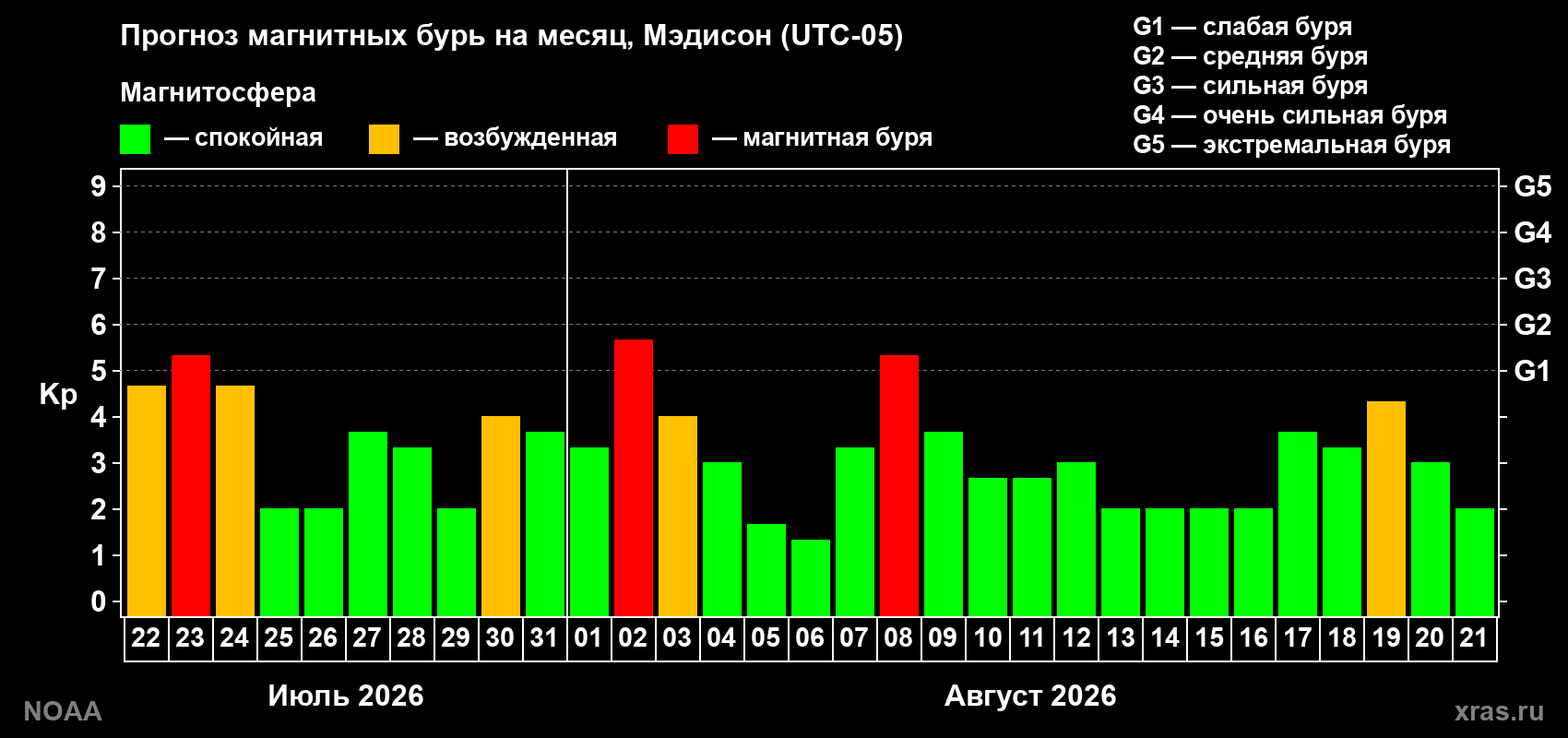 Прогноз геомагнитного индекса Kp на следующий месяц