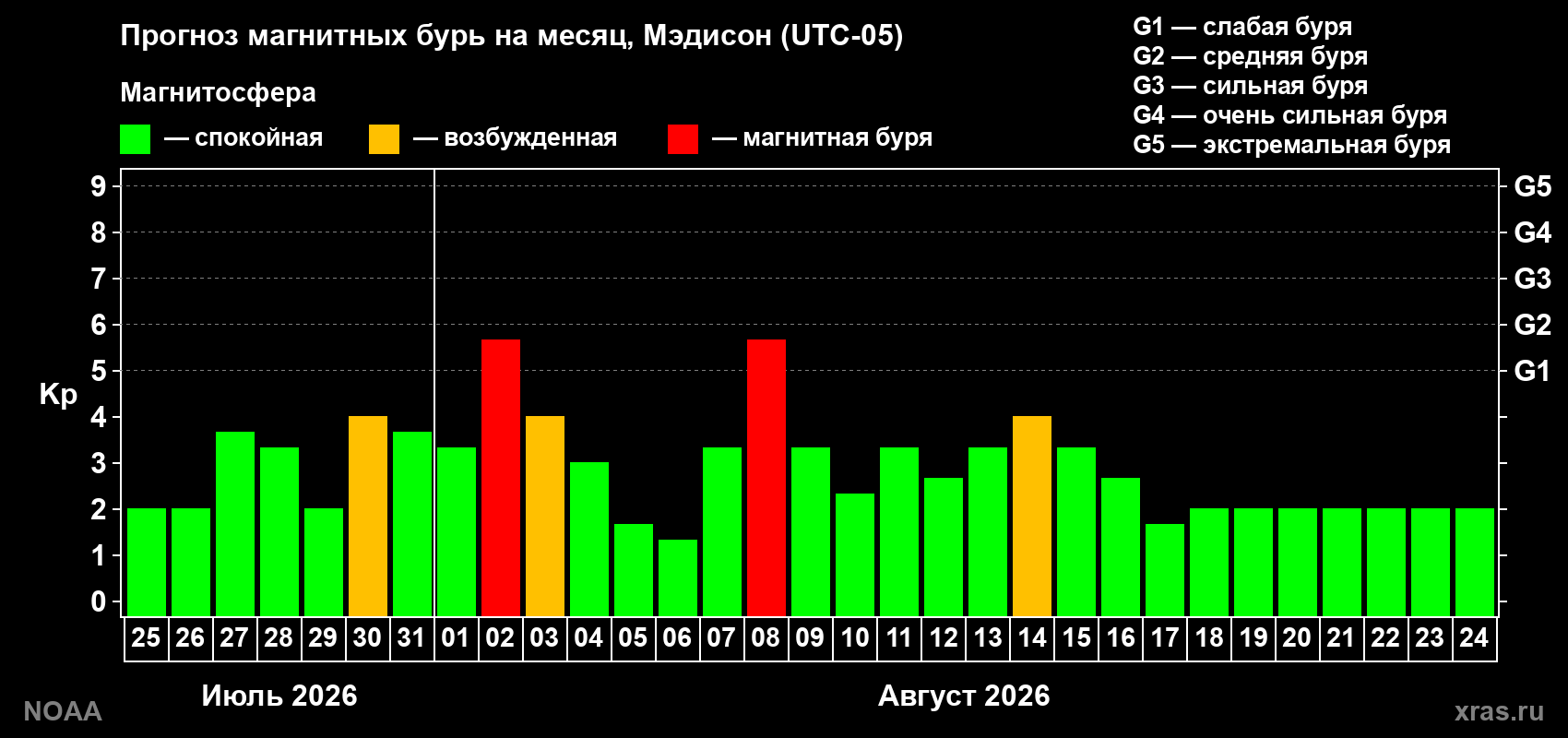 Прогноз геомагнитного индекса Kp на следующий месяц