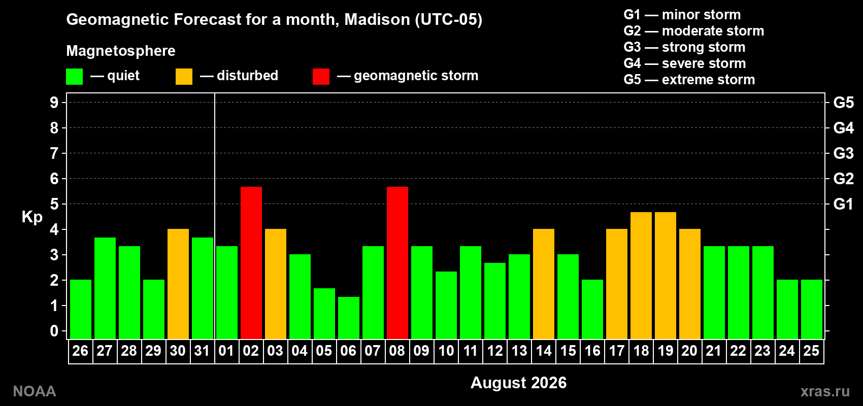 Geomagnetic index Kp forecast for the next month