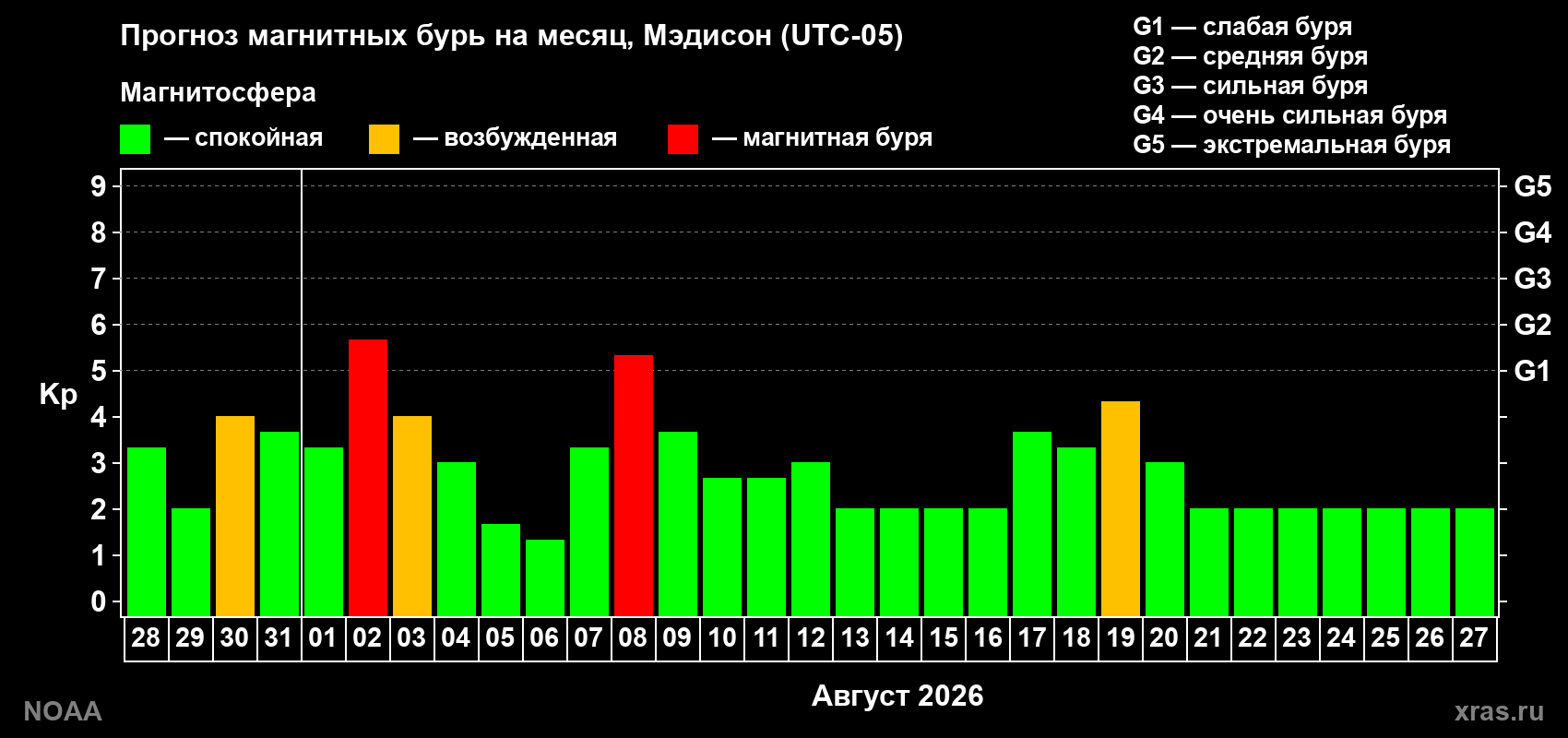 Прогноз геомагнитного индекса Kp на следующий месяц