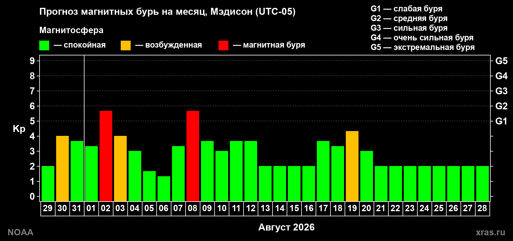 Прогноз геомагнитного индекса Kp на следующий месяц