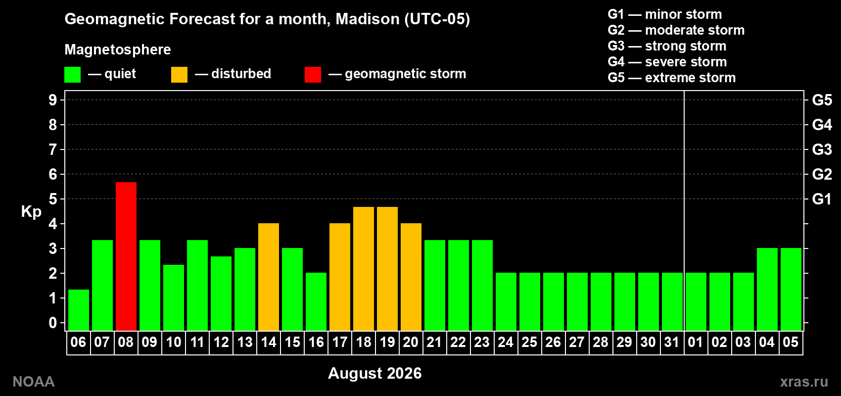 Geomagnetic index Kp forecast for the next month