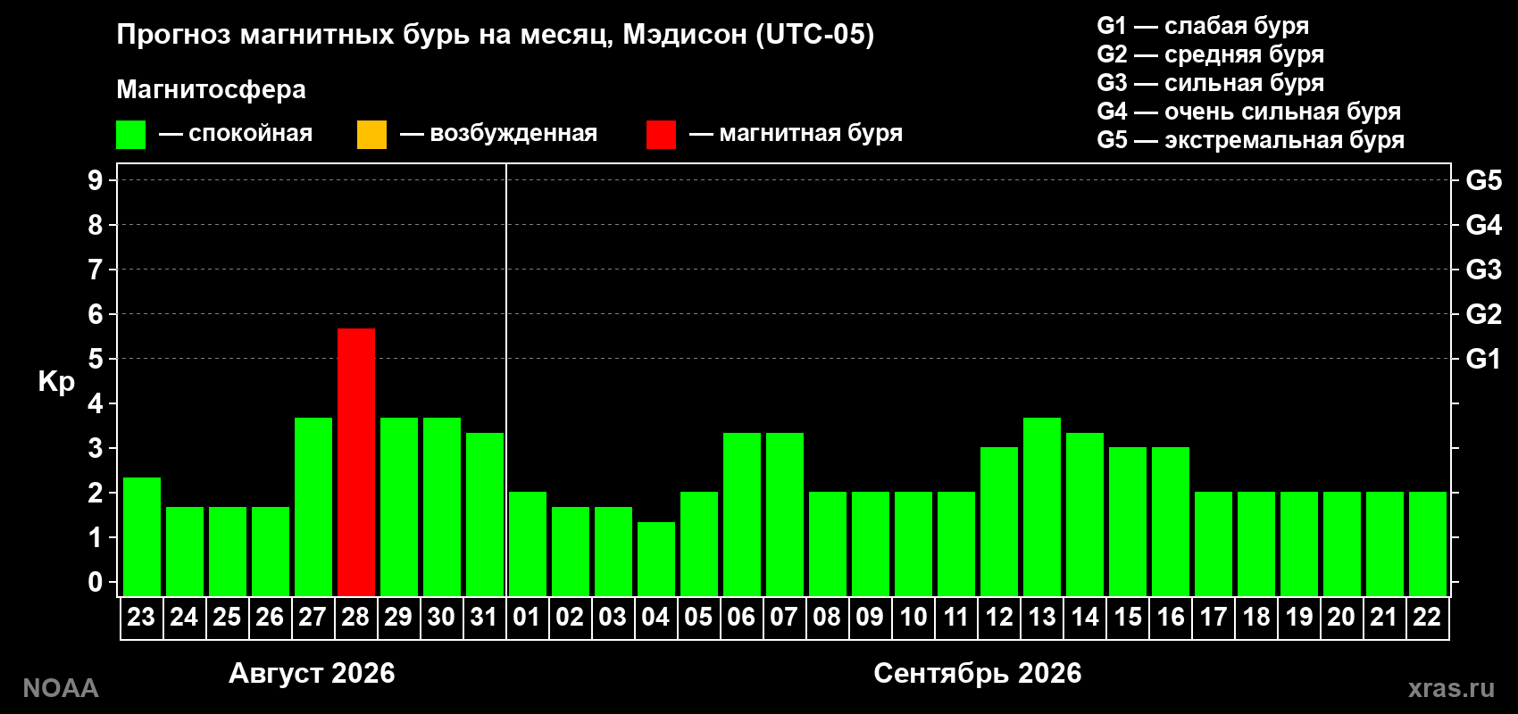 Прогноз геомагнитного индекса Kp на следующий месяц