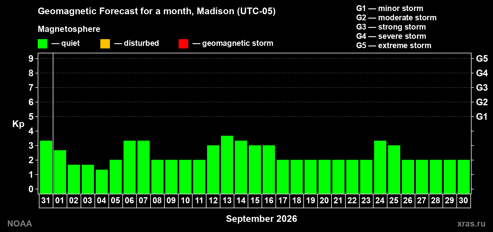 Geomagnetic index Kp forecast for the next month
