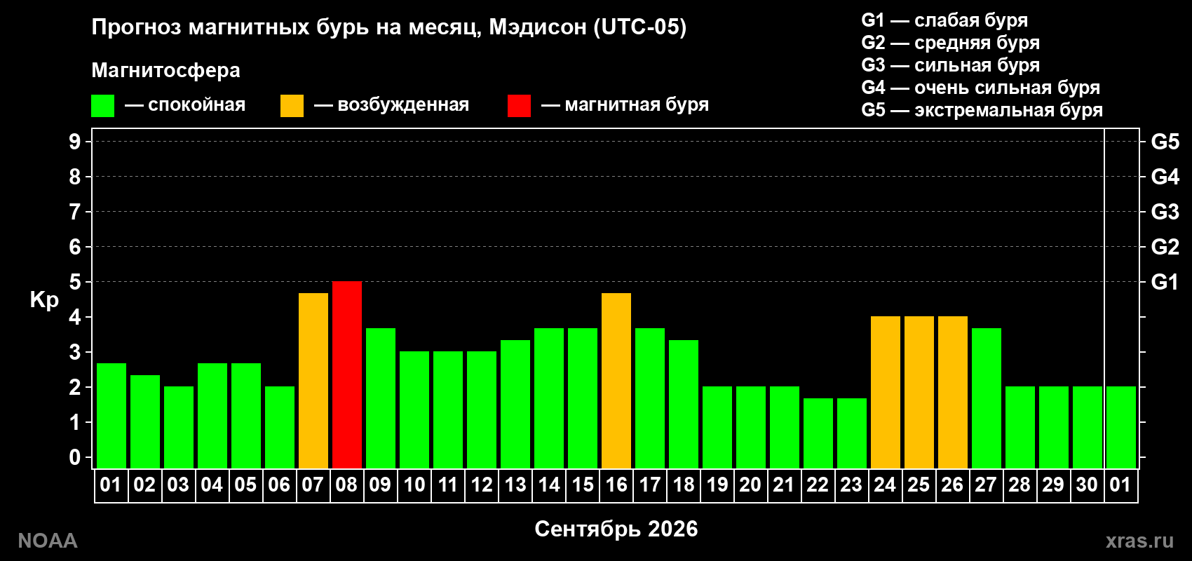 Прогноз геомагнитного индекса Kp на следующий месяц