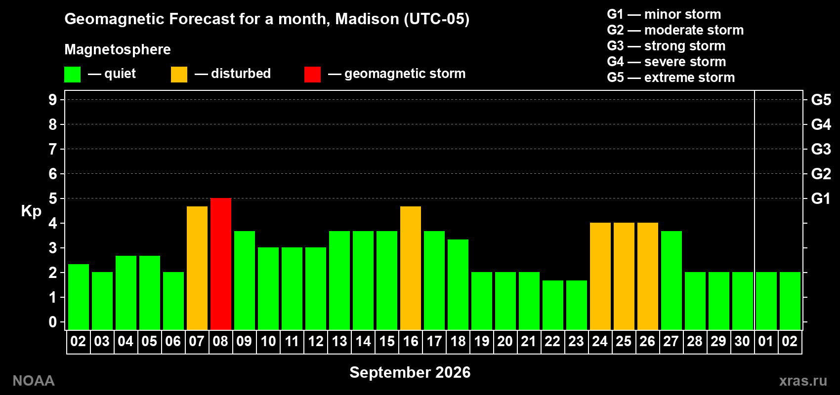 Geomagnetic index Kp forecast for the next month