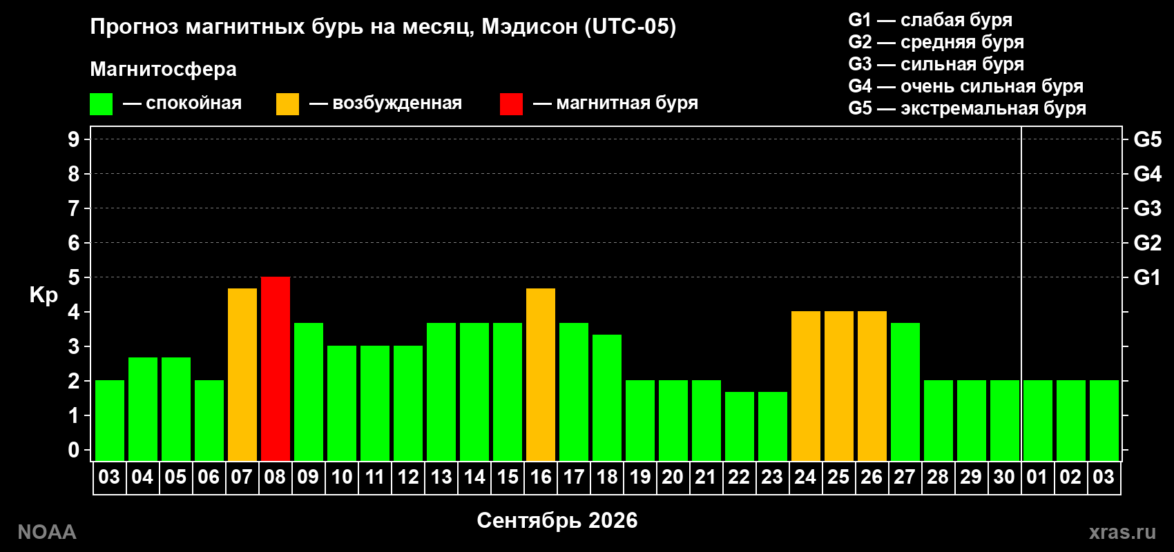 Прогноз геомагнитного индекса Kp на следующий месяц