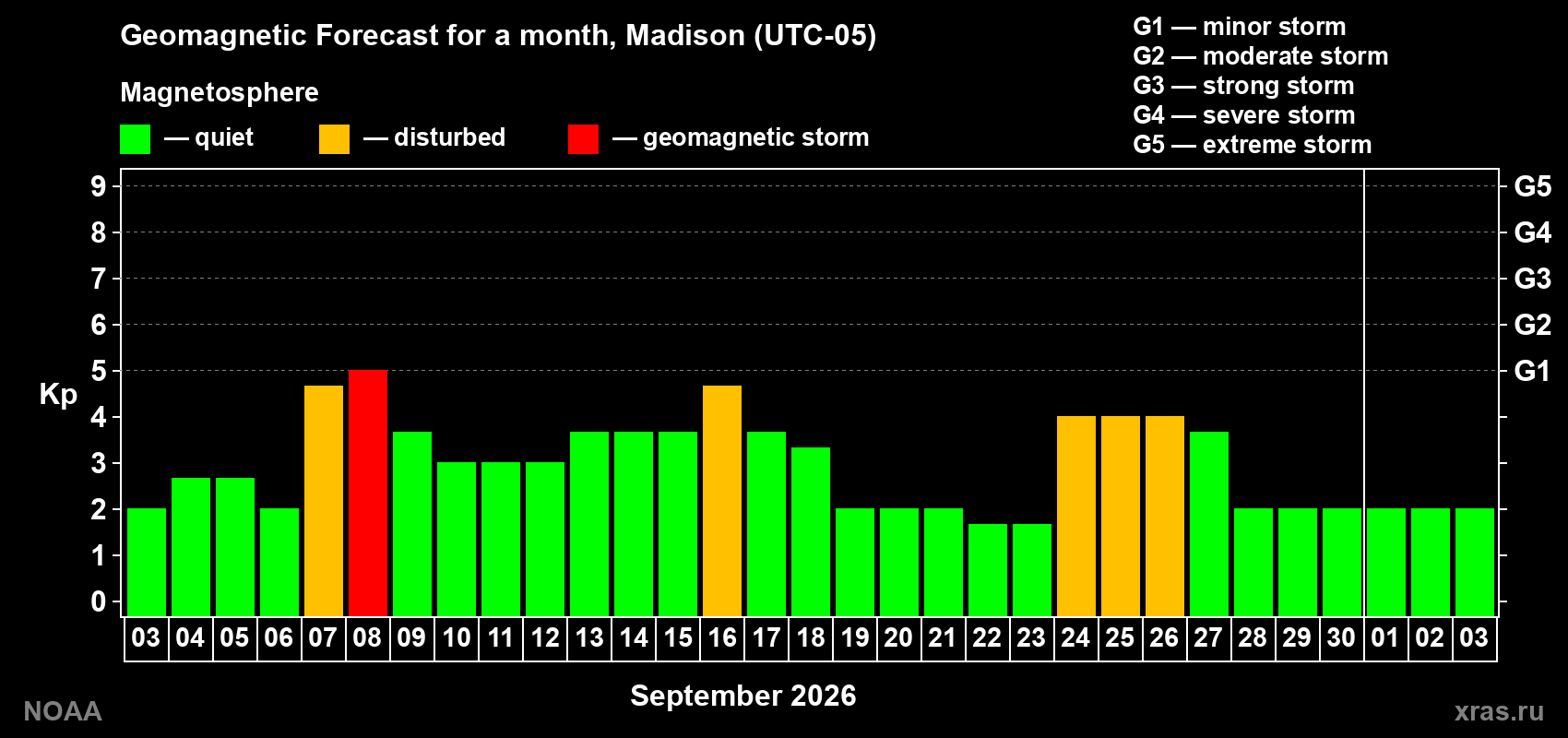 Geomagnetic index Kp forecast for the next month
