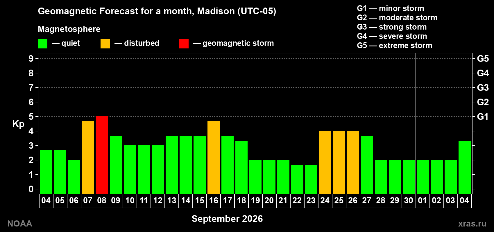 Geomagnetic index Kp forecast for the next month