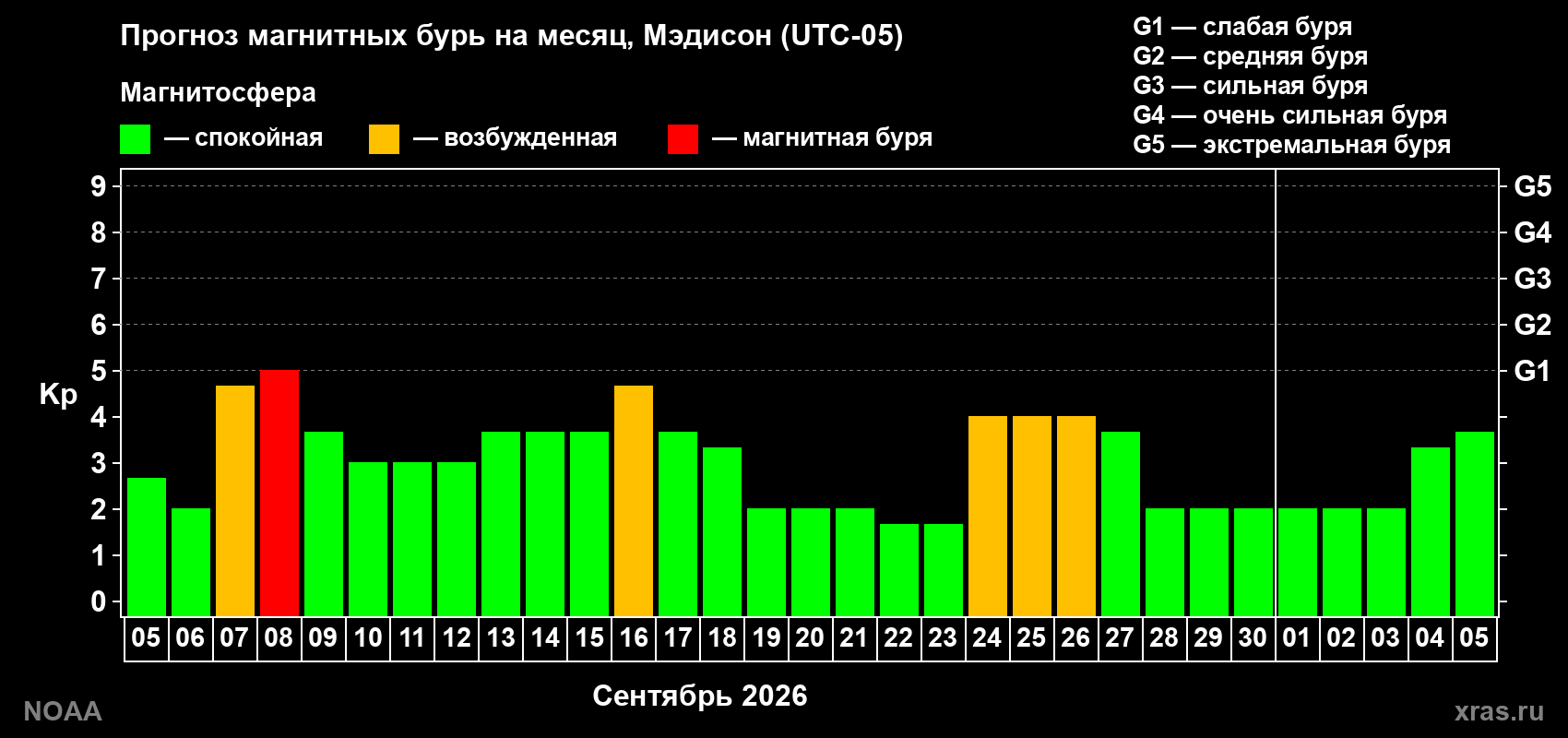 Прогноз геомагнитного индекса Kp на следующий месяц