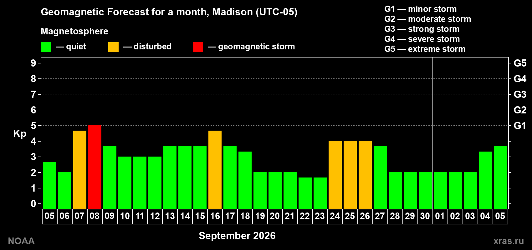 Geomagnetic index Kp forecast for the next month