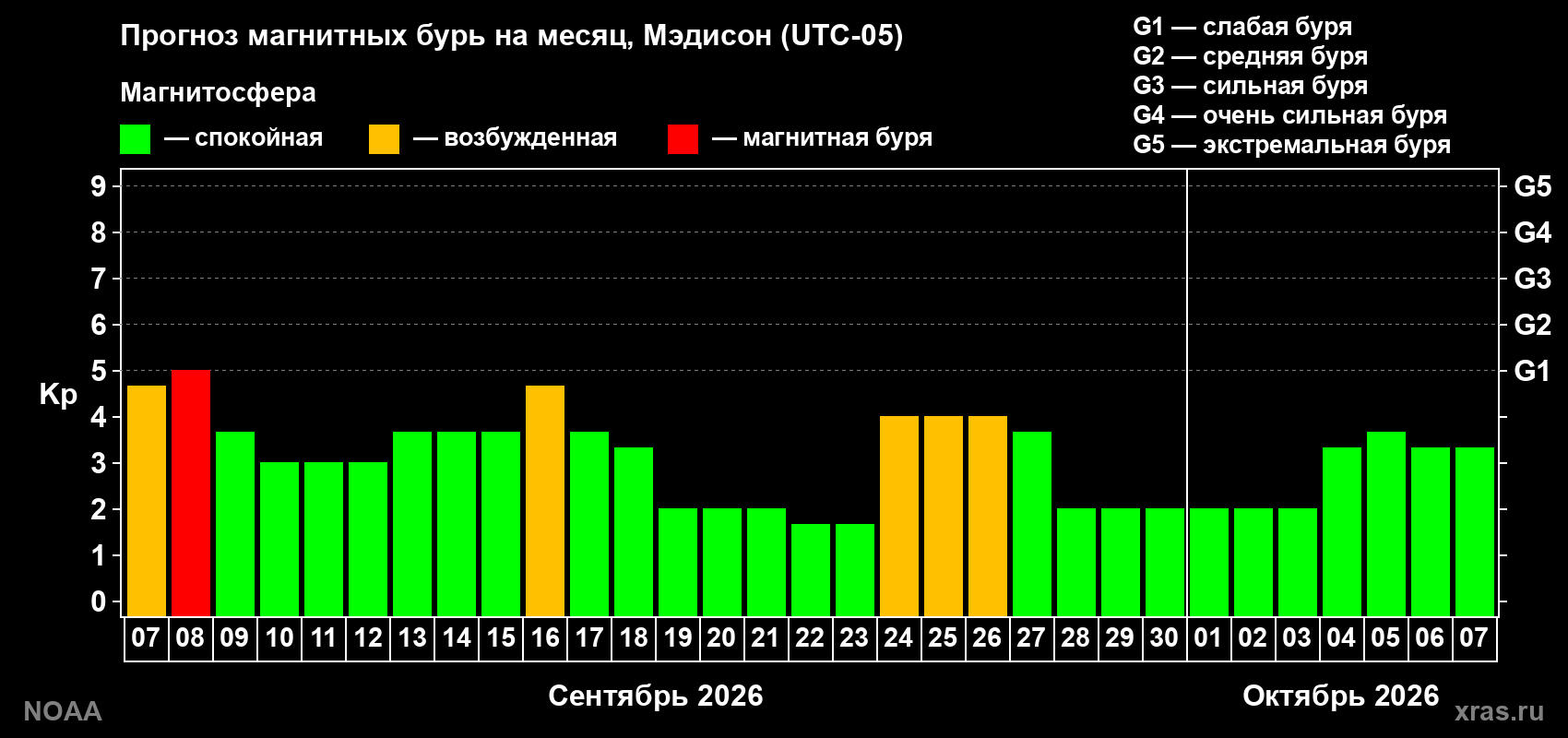 Прогноз геомагнитного индекса Kp на следующий месяц