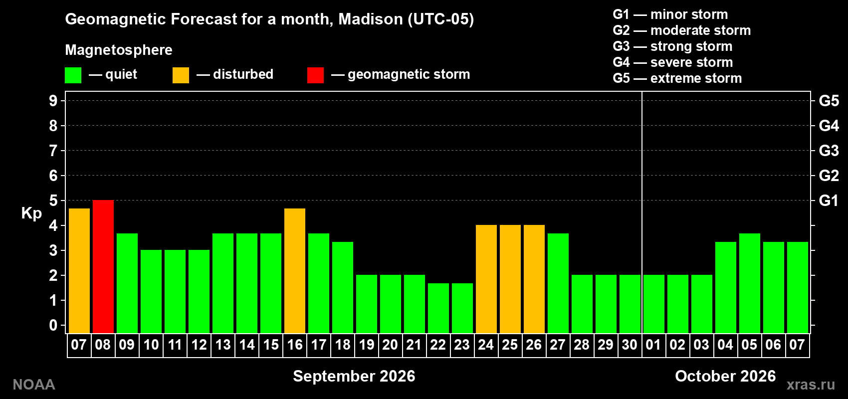 Geomagnetic index Kp forecast for the next month