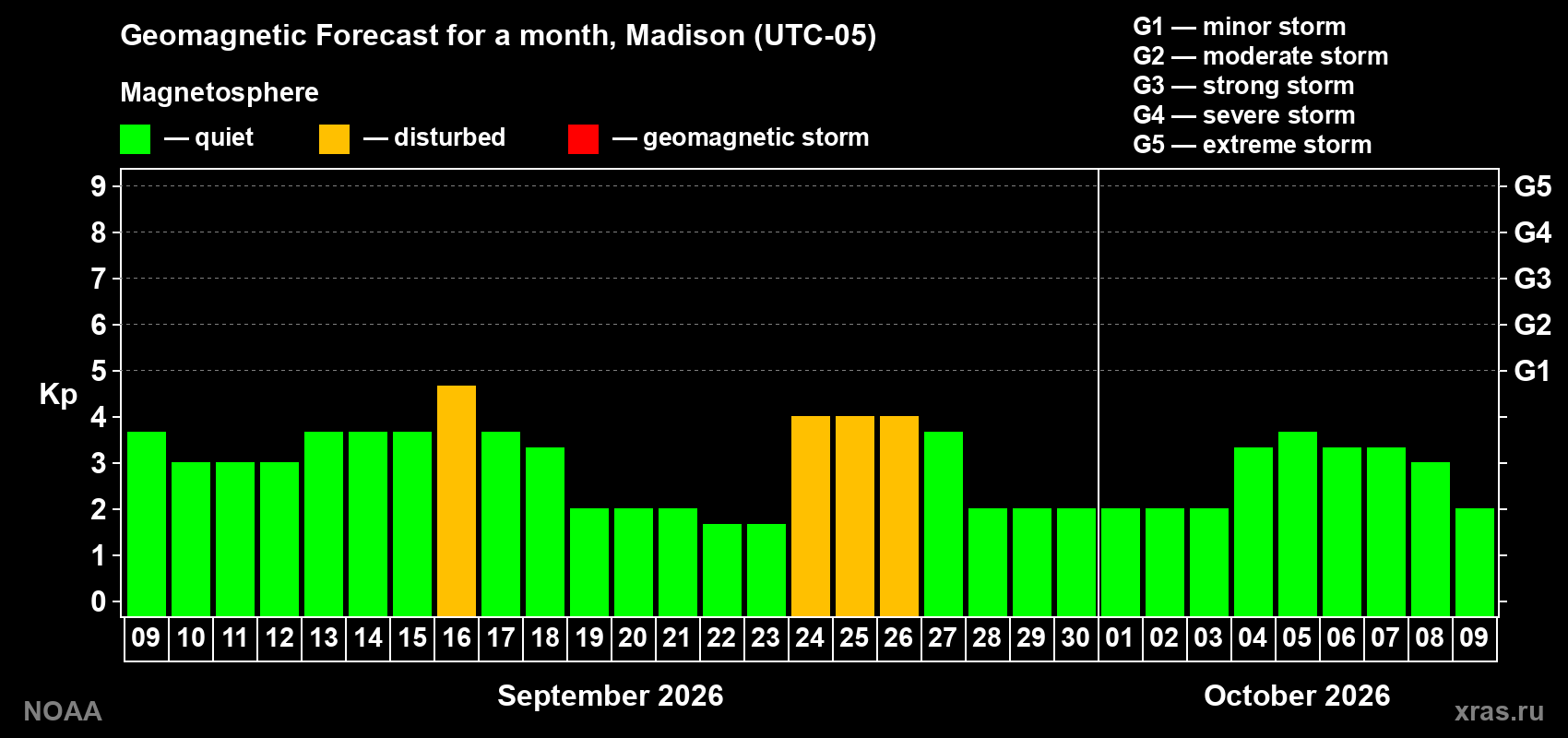 Geomagnetic index Kp forecast for the next month