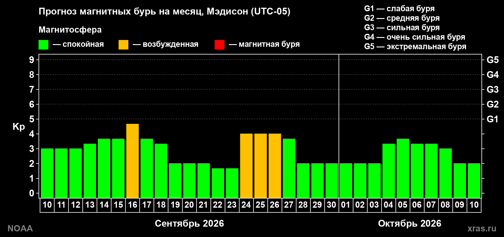 Прогноз геомагнитного индекса Kp на следующий месяц
