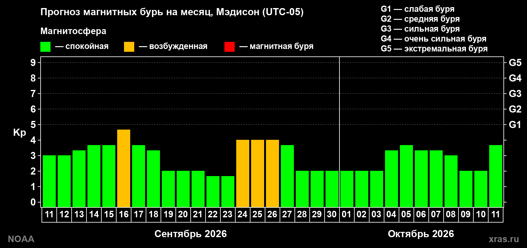 Прогноз геомагнитного индекса Kp на следующий месяц