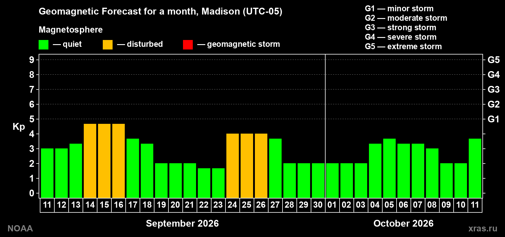 Geomagnetic index Kp forecast for the next month