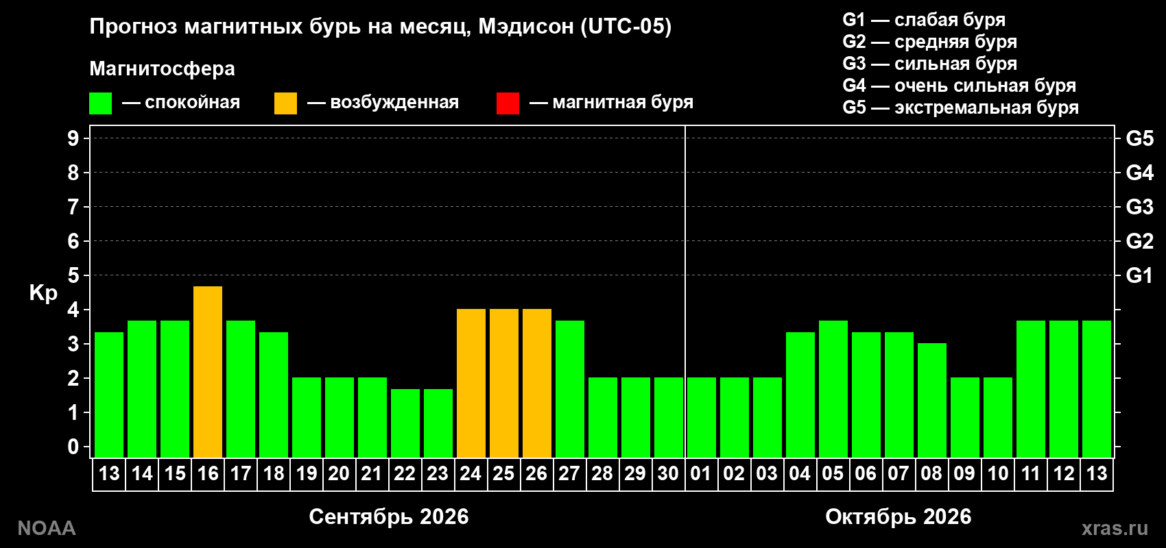 Прогноз геомагнитного индекса Kp на следующий месяц
