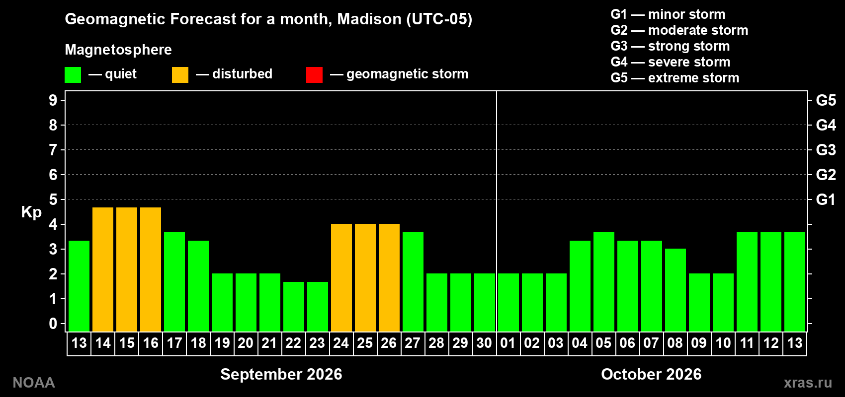 Geomagnetic index Kp forecast for the next month