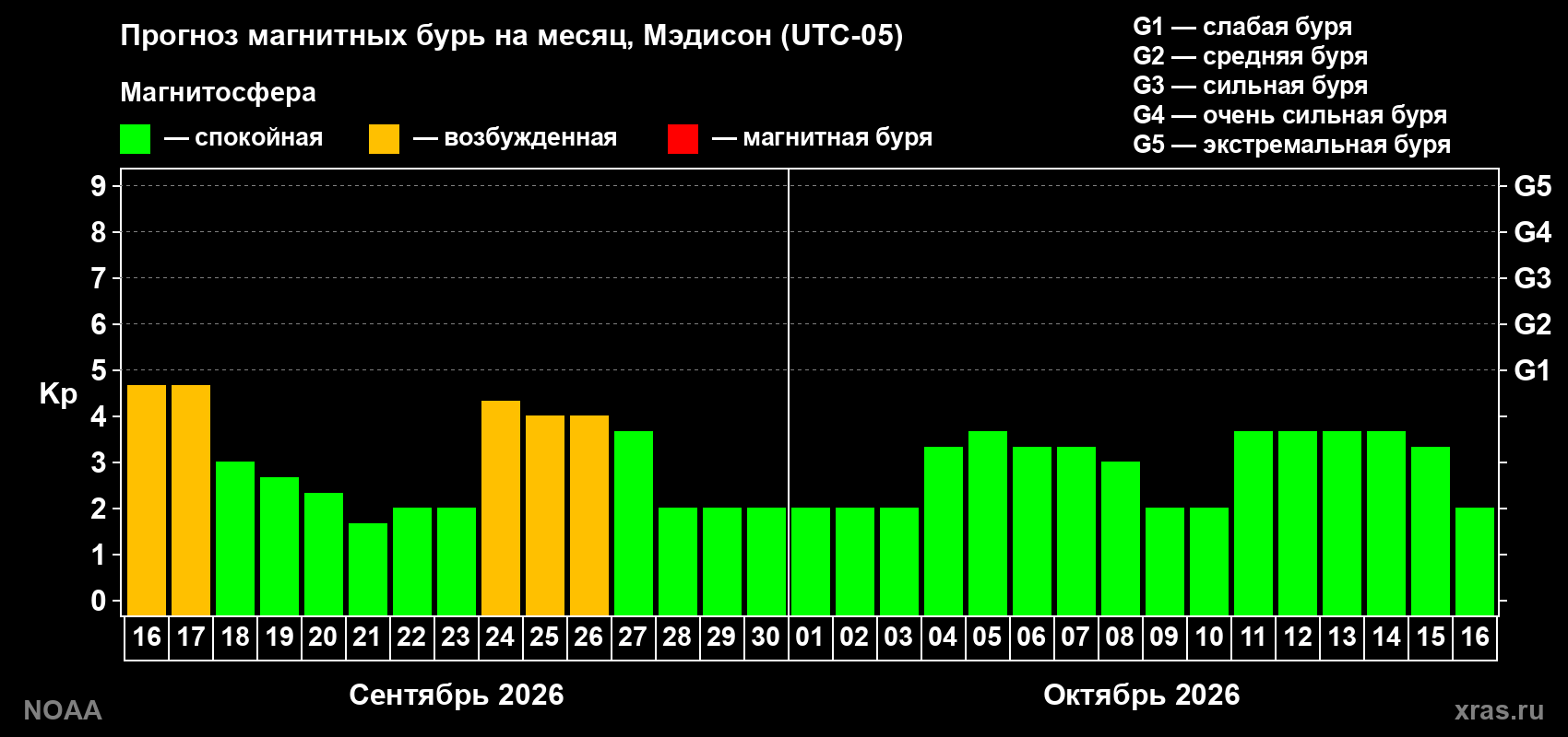 Прогноз геомагнитного индекса Kp на следующий месяц