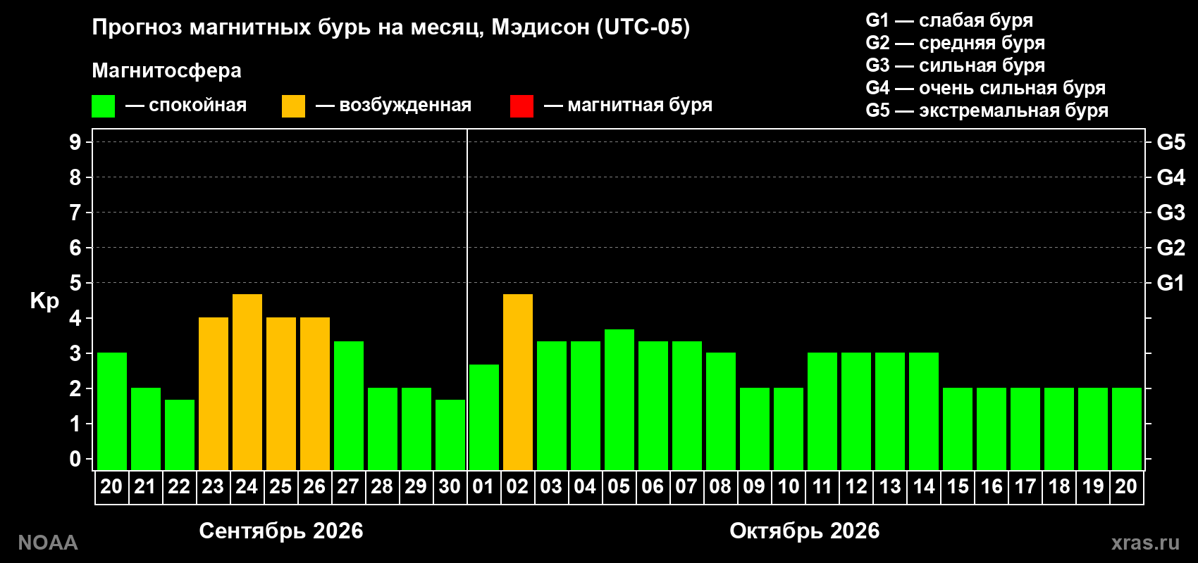 Прогноз геомагнитного индекса Kp на следующий месяц
