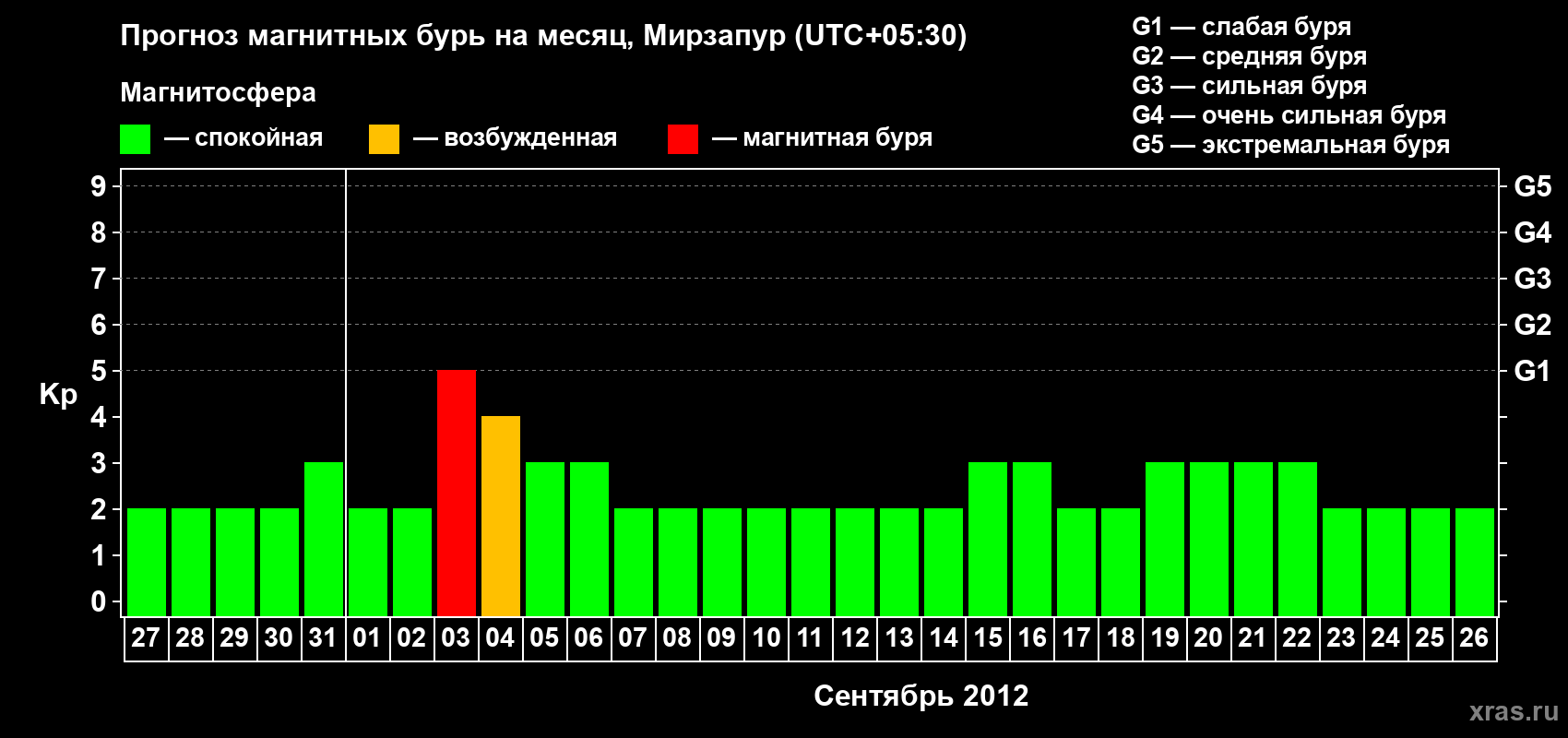 Прогноз максимального суточного геомагнитного индекса Kp на <b>1 месяц</b> (31 день) <b>с 27 августа по 26 сентября 2012 г</b>