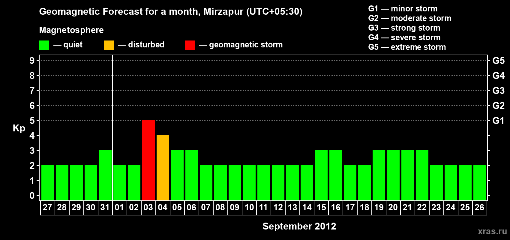 Forecast of the daily maximal value of geomagnetic index Kp for <b>1 month</b> (31 days) <b>from Aug 27, 2012 to Sep 26, 2012</b>