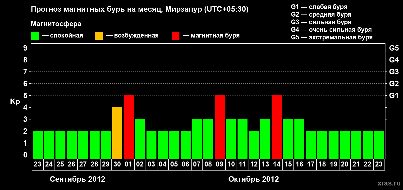 Прогноз максимального суточного геомагнитного индекса Kp на <b>1 месяц</b> (31 день) <b>с 23 сентября по 23 октября 2012 г</b>