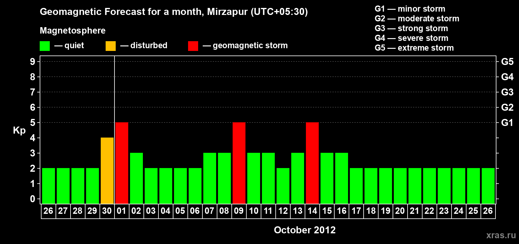 Forecast of the daily maximal value of geomagnetic index Kp for <b>1 month</b> (31 days) <b>from Sep 26, 2012 to Oct 26, 2012</b>