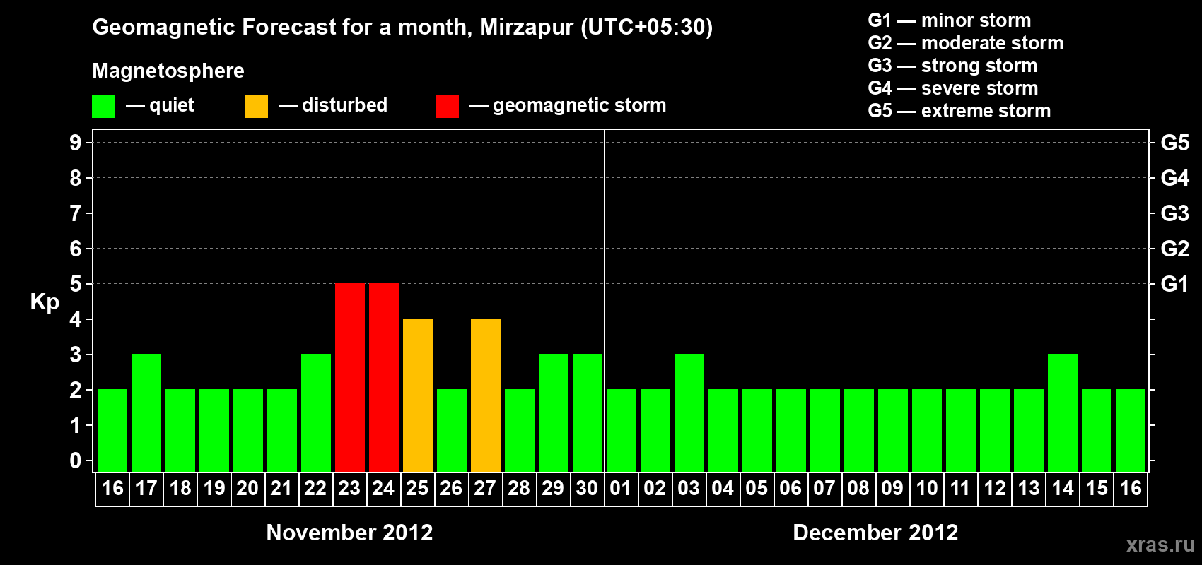 Forecast of the daily maximal value of geomagnetic index Kp for <b>1 month</b> (31 days) <b>from Nov 16, 2012 to Dec 16, 2012</b>