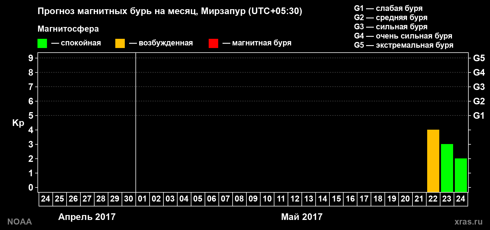 Прогноз геомагнитного индекса Kp на следующий месяц