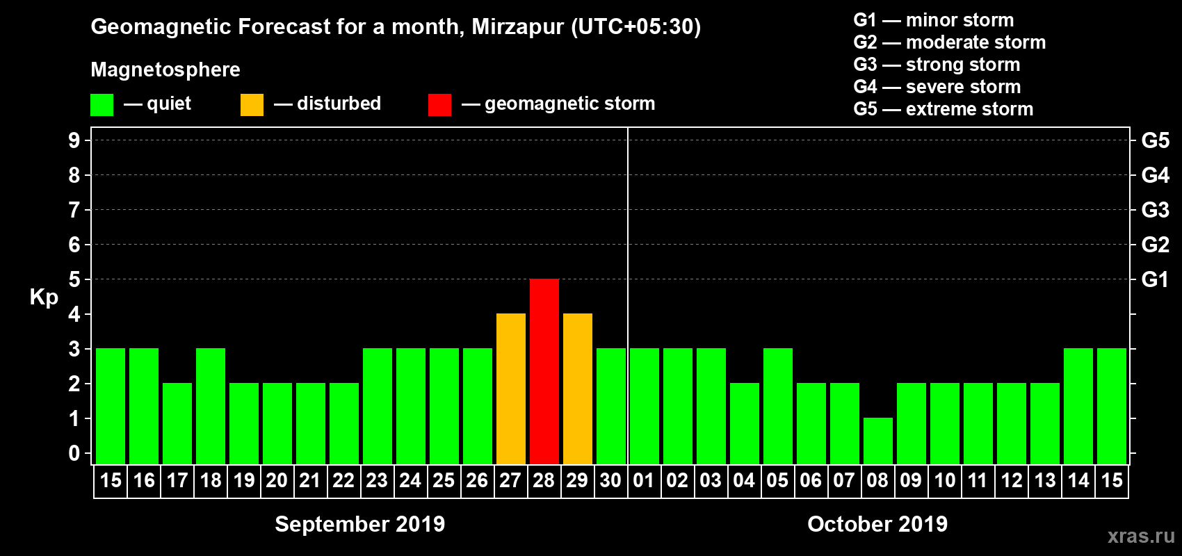 Forecast of the daily maximal value of geomagnetic index Kp for <b>1 month</b> (31 days) <b>from Sep 15, 2019 to Oct 15, 2019</b>